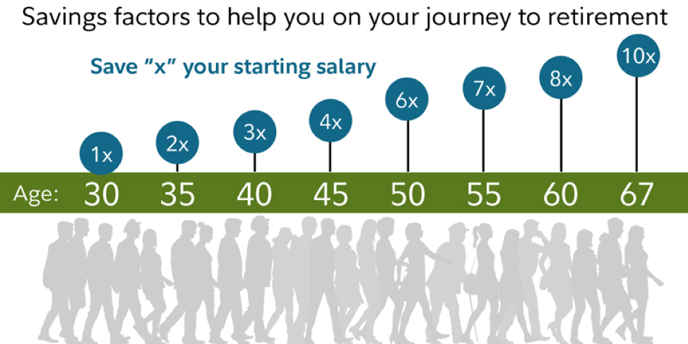 How Much You Should have saved for retirement